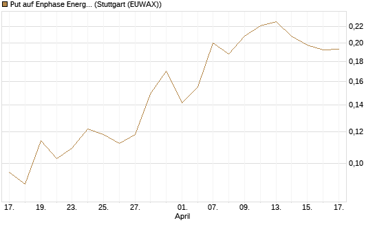 Put auf Enphase Energy [Vontobel] Chart