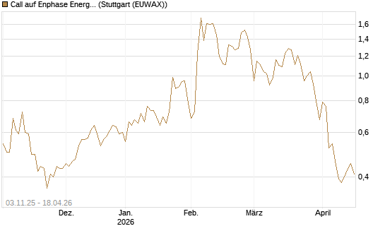 Call auf Enphase Energy [Vontobel] Chart