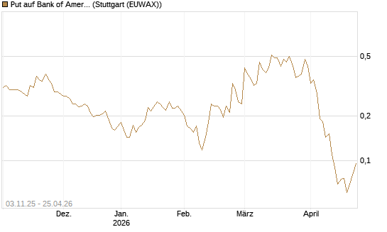 Put auf Bank of America [Vontobel] Chart