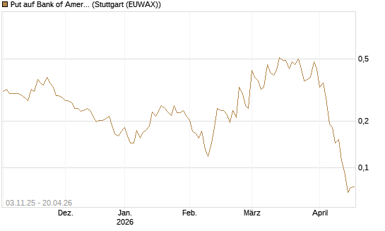 Put auf Bank of America [Vontobel] Chart