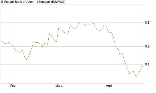 Put auf Bank of America [Vontobel] Chart