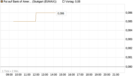 Put auf Bank of America [Vontobel] Chart