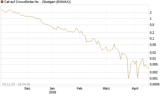 Call auf CrowdStrike Holdings Inc [Vontobel] Chart