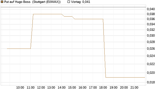 Put auf Hugo Boss [DZ BANK AG] Chart
