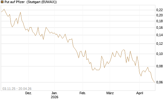 Put auf Pfizer [Vontobel] Chart