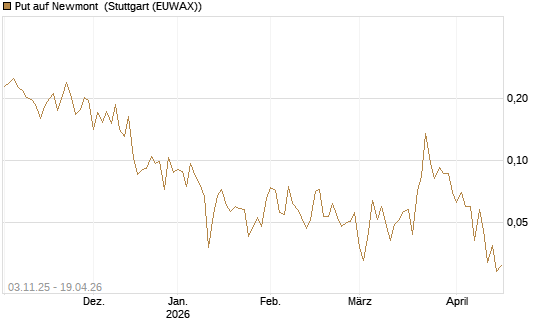 Put auf Newmont [Vontobel] Chart