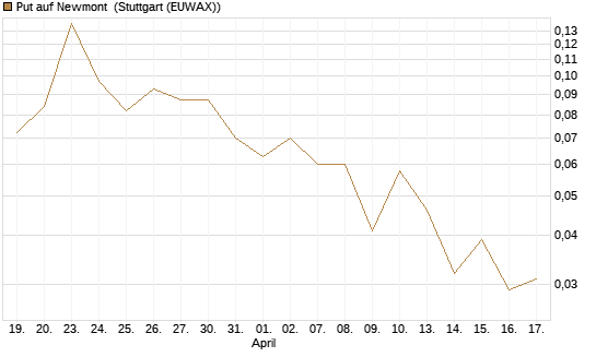 Put auf Newmont [Vontobel] Chart