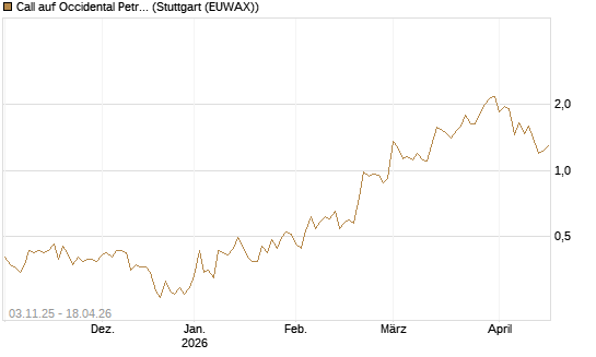 Call auf Occidental Petroleum Corp. [Vontobel] Chart