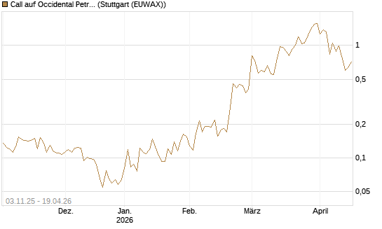 Call auf Occidental Petroleum Corp. [Vontobel] Chart