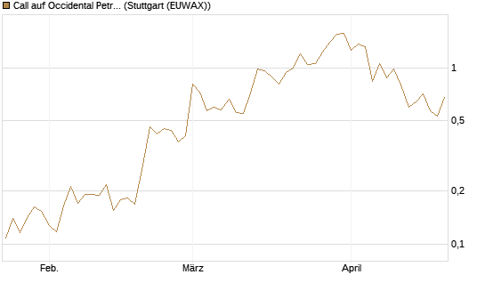 Call auf Occidental Petroleum Corp. [Vontobel] Chart