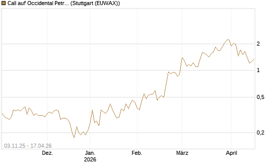 Call auf Occidental Petroleum Corp. [Vontobel] Chart