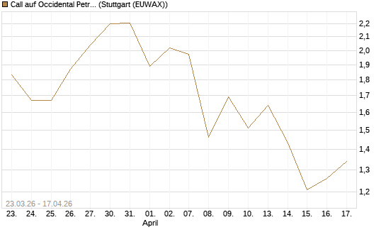 Call auf Occidental Petroleum Corp. [Vontobel] Chart