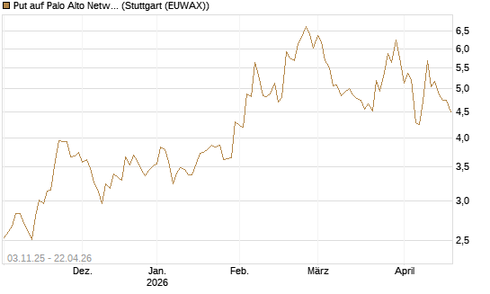 Put auf Palo Alto Networks [Vontobel] Chart