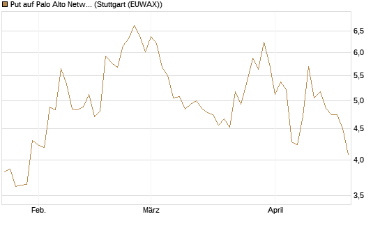Put auf Palo Alto Networks [Vontobel] Chart
