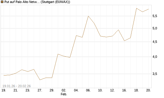 Put auf Palo Alto Networks [Vontobel] Chart