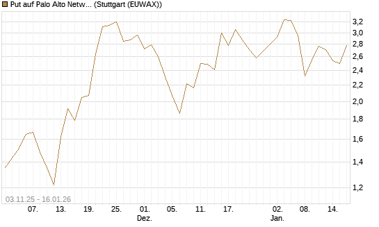 Put auf Palo Alto Networks [Vontobel] Chart