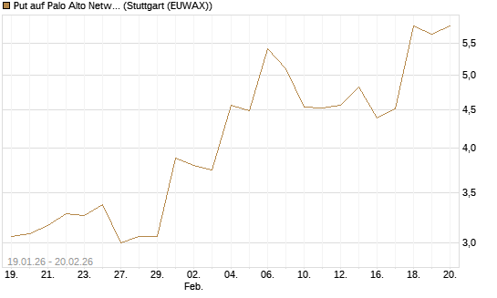 Put auf Palo Alto Networks [Vontobel] Chart