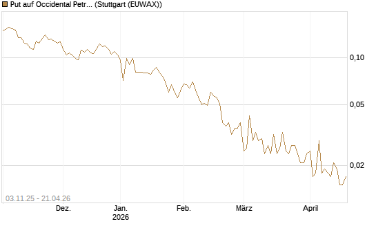 Put auf Occidental Petroleum Corp. [Vontobel] Chart