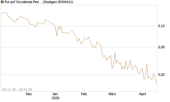 Put auf Occidental Petroleum Corp. [Vontobel] Chart