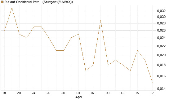 Put auf Occidental Petroleum Corp. [Vontobel] Chart
