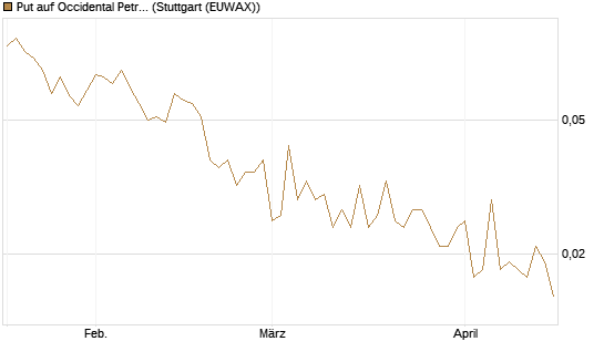 Put auf Occidental Petroleum Corp. [Vontobel] Chart