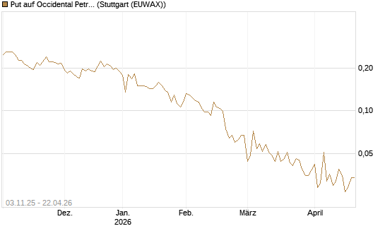 Put auf Occidental Petroleum Corp. [Vontobel] Chart