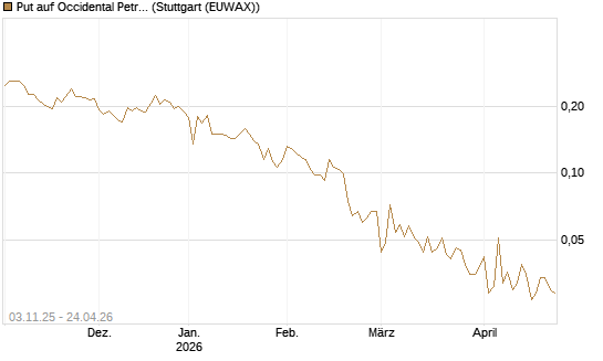 Put auf Occidental Petroleum Corp. [Vontobel] Chart