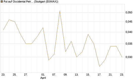 Put auf Occidental Petroleum Corp. [Vontobel] Chart