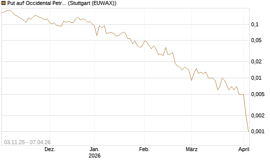 Put auf Occidental Petroleum Corp. [Vontobel] Chart