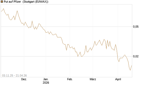 Put auf Pfizer [Vontobel] Chart