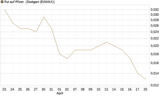 Put auf Pfizer [Vontobel] Chart