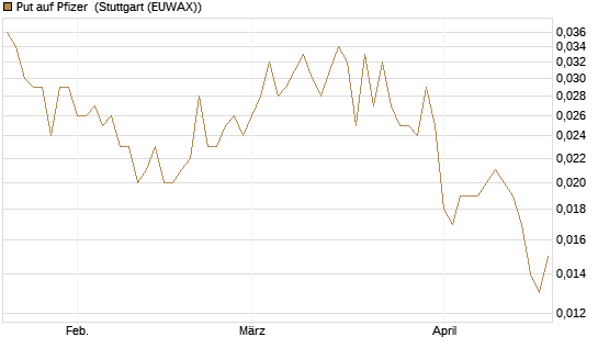 Put auf Pfizer [Vontobel] Chart