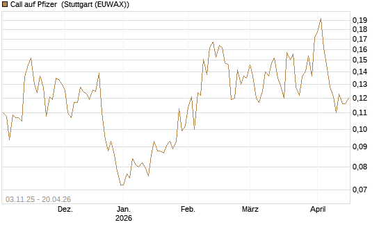 Call auf Pfizer [Vontobel] Chart
