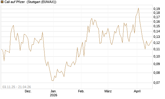 Call auf Pfizer [Vontobel] Chart