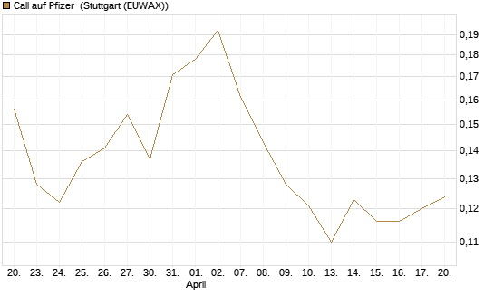 Call auf Pfizer [Vontobel] Chart