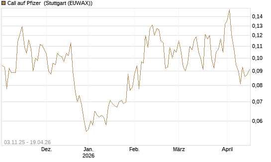 Call auf Pfizer [Vontobel] Chart