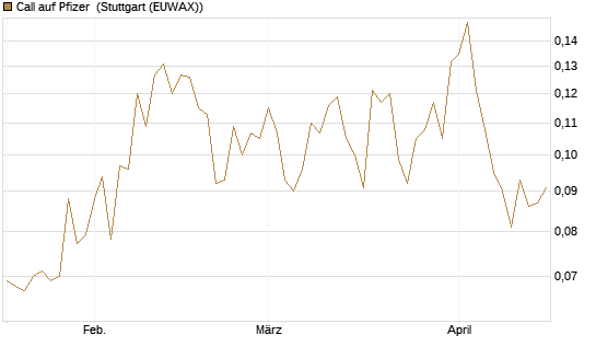 Call auf Pfizer [Vontobel] Chart