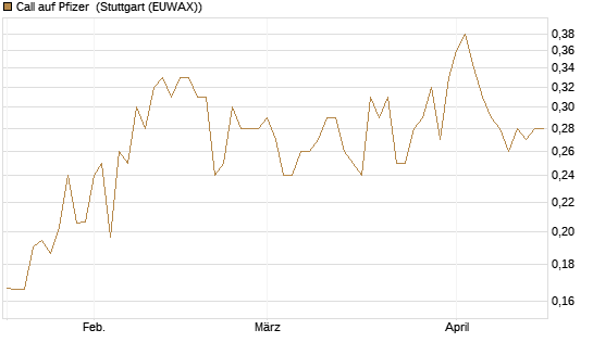 Call auf Pfizer [Vontobel] Chart