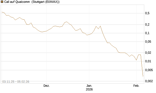 Call auf Qualcomm [Vontobel] Chart