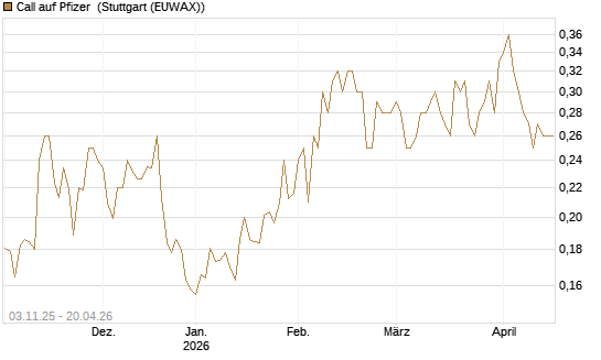 Call auf Pfizer [Vontobel] Chart