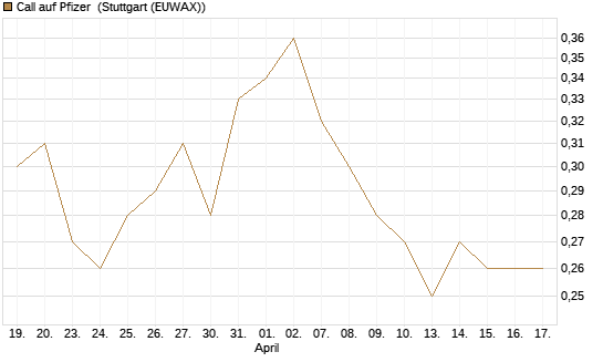 Call auf Pfizer [Vontobel] Chart