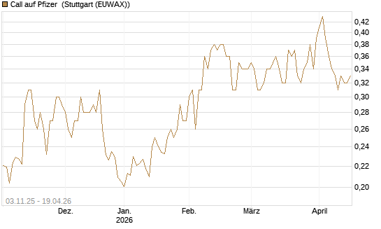 Call auf Pfizer [Vontobel] Chart