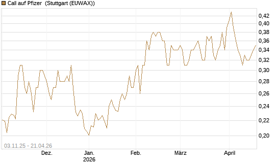 Call auf Pfizer [Vontobel] Chart