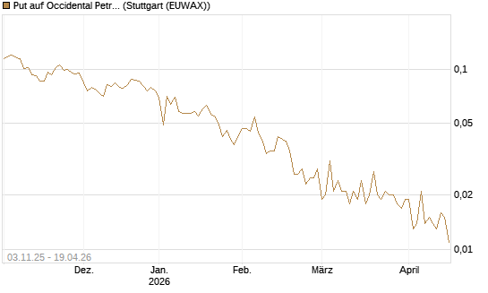 Put auf Occidental Petroleum Corp. [Vontobel] Chart