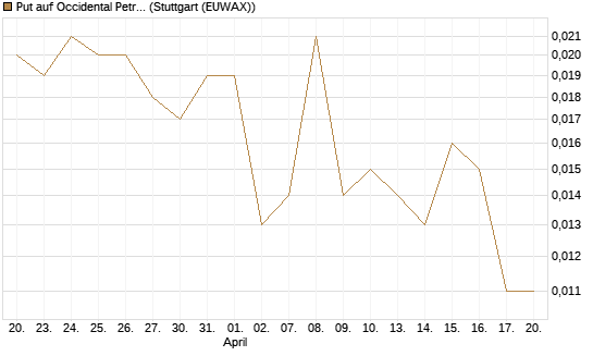 Put auf Occidental Petroleum Corp. [Vontobel] Chart