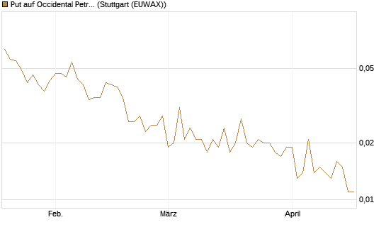 Put auf Occidental Petroleum Corp. [Vontobel] Chart