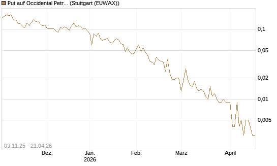 Put auf Occidental Petroleum Corp. [Vontobel] Chart