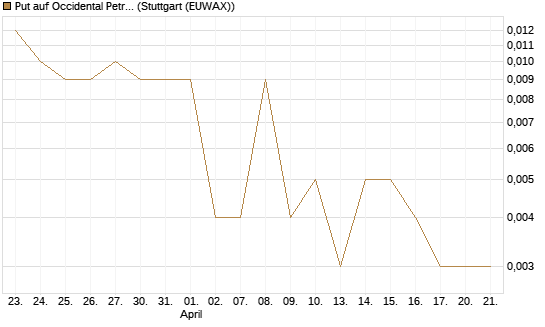 Put auf Occidental Petroleum Corp. [Vontobel] Chart