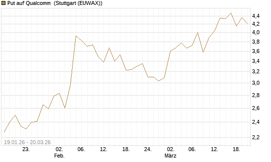 Put auf Qualcomm [Vontobel] Chart