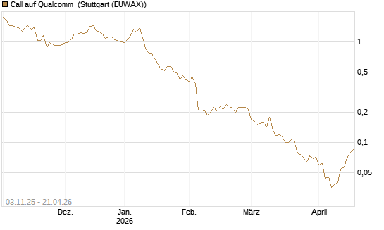 Call auf Qualcomm [Vontobel] Chart